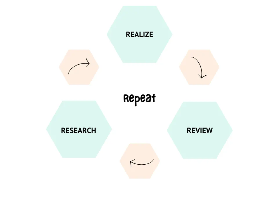 Figure représentant la méthodologie 4R Digital pour vos projets marketing